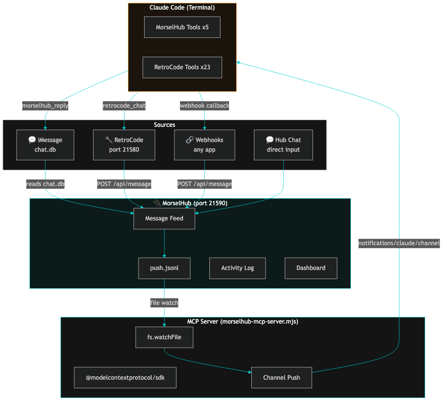 MorselHub Architecture